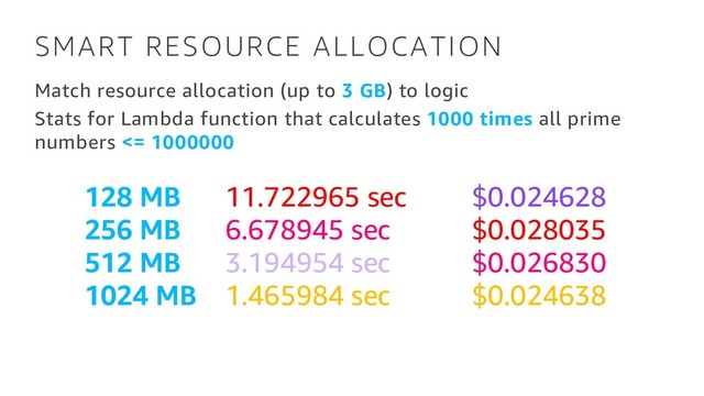 SMART RESOURCE ALLOCATION
Match resource allocation (up to 3 GB) to logic
Stats for Lambda function that calculates 1000 times all prime
numbers <= 1000000
128 MB 11.722965 sec $0.024628
256 MB 6.678945 sec $0.028035
512 MB 3.194954 sec $0.026830
1024 MB 1.465984 sec $0.024638
