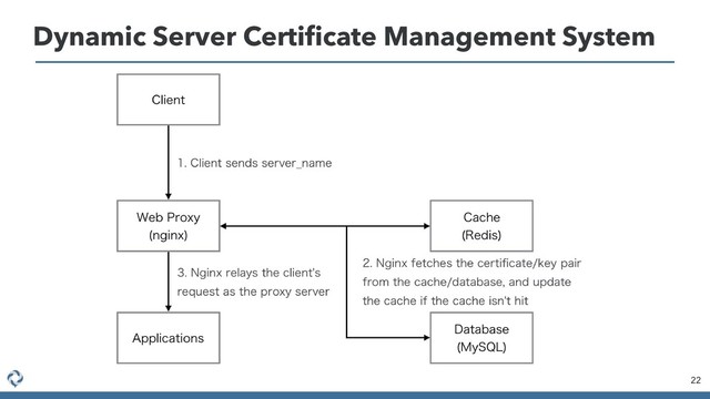 22
Dynamic Server Certiﬁcate Management System

