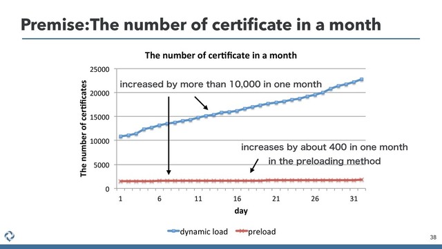 Premise:The number of certiﬁcate in a month
38
0
5000
10000
15000
20000
25000
1 6 11 16 21 26 31
The number of cer-ﬁcates
day
The number of cer-ﬁcate in a month
dynamic load preload
JODSFBTFTCZBCPVUJOPOFNPOUI
JOUIFQSFMPBEJOHNFUIPE
JODSFBTFECZNPSFUIBOJOPOFNPOUI
