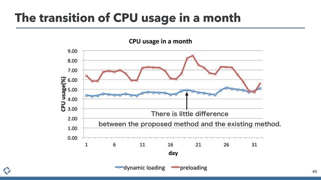 The transition of CPU usage in a month
40
5IFSFJTMJUUMFEJ⒎FSFODF
CFUXFFOUIFQSPQPTFENFUIPEBOEUIFFYJTUJOHNFUIPE
