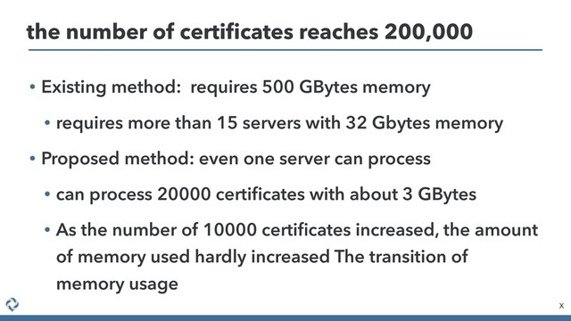 • Existing method: requires 500 GBytes memory
• requires more than 15 servers with 32 Gbytes memory
• Proposed method: even one server can process
• can process 20000 certiﬁcates with about 3 GBytes
• As the number of 10000 certiﬁcates increased, the amount
of memory used hardly increased The transition of
memory usage
X
the number of certiﬁcates reaches 200,000
