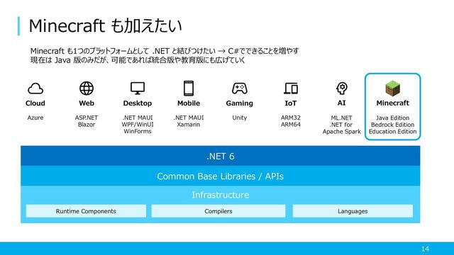 Minecraft も加えたい
14
Minecraft も1つのプラットフォームとして .NET と結びつけたい → C#でできることを増やす
現在は Java 版のみだが、可能であれば統合版や教育版にも広げていく
Cloud Web Desktop Mobile Gaming IoT AI
Azure ASP.NET
Blazor
.NET MAUI
WPF/WinUI
WinForms
.NET MAUI
Xamarin
Unity ARM32
ARM64
ML.NET
.NET for
Apache Spark
.NET 6
Common Base Libraries / APIs
Infrastructure
Runtime Components Compilers Languages
Minecraft
Java Edition
Bedrock Edition
Education Edition
