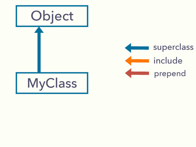 Object
MyClass
superclass
include
prepend
