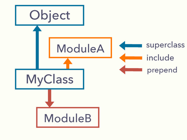 Object
MyClass
superclass
include
prepend
ModuleA
ModuleB
