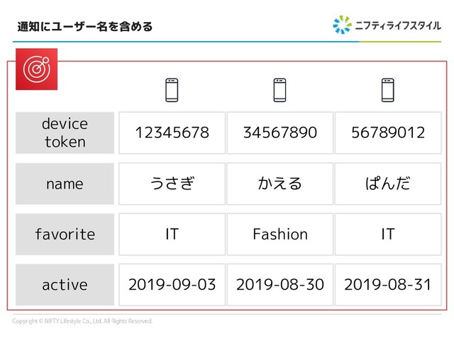 通知にユーザー名を含める
name うさぎ かえる ぱんだ
favorite IT Fashion IT
active 2019-09-03 2019-08-30 2019-08-31
device
token
12345678 34567890 56789012
