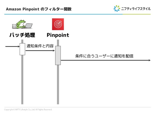 Amazon Pinpoint のフィルター関数
バッチ処理 Pinpoint
通知条件と内容
条件に合うユーザーに通知を配信
