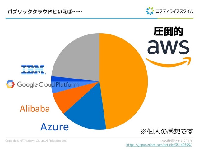 パブリッククラウドといえば……
IaaS市場シェア2018
https://japan.zdnet.com/article/35140599/
Azure
Alibaba
圧倒的
※個人の感想です
