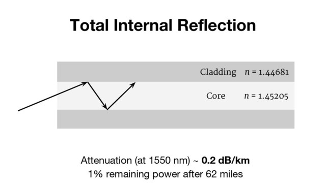 Total Internal Reflection
Cladding n = 1.44681
Core n = 1.45205
Attenuation (at 1550 nm) ~ 0.2 dB/km
1% remaining power after 62 miles
