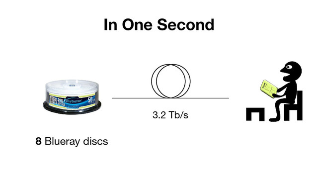 In One Second
3.2 Tb/s
8 Blueray discs
