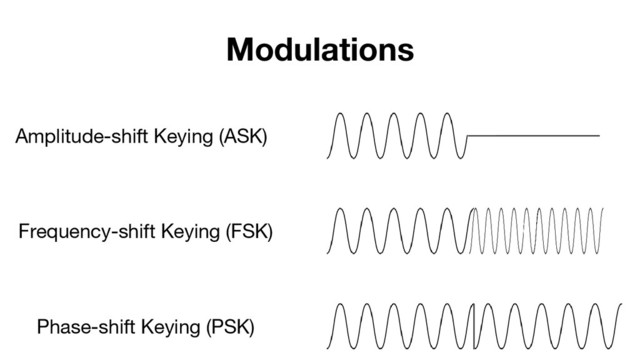 Modulations
Frequency-shift Keying (FSK)
Amplitude-shift Keying (ASK)
Phase-shift Keying (PSK)
