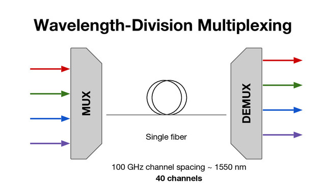 Wavelength-Division Multiplexing
MUX
Single fiber
DEMUX
100 GHz channel spacing ~ 1550 nm
40 channels

