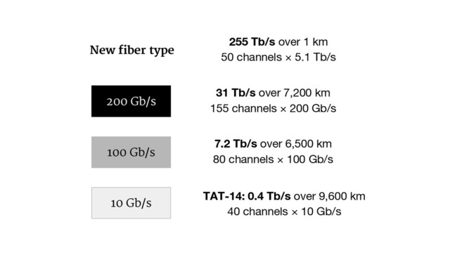 10 Gb/s
100 Gb/s
200 Gb/s
31 Tb/s over 7,200 km
155 channels × 200 Gb/s
TAT-14: 0.4 Tb/s over 9,600 km
40 channels × 10 Gb/s
7.2 Tb/s over 6,500 km
80 channels × 100 Gb/s
New fiber type
255 Tb/s over 1 km
50 channels × 5.1 Tb/s
