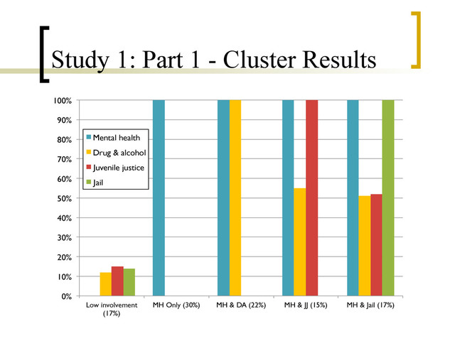 Study 1: Part 1 - Cluster Results
0%
10%
20%
30%
40%
50%
60%
70%
80%
90%
100%
Low involvement
(17%)
MH Only (30%) MH & DA (22%) MH & JJ (15%) MH & Jail (17%)
Mental health
Drug & alcohol
Juvenile justice
Jail
