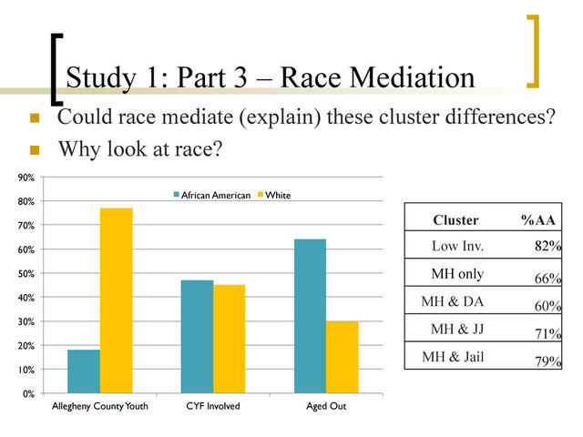 Study 1: Part 3 – Race Mediation
n  Could race mediate (explain) these cluster differences?
n  Why look at race?
0%
10%
20%
30%
40%
50%
60%
70%
80%
90%
Allegheny County Youth CYF Involved Aged Out
African American White
Cluster %AA
Low Inv. 82%
MH only 66%
MH & DA 60%
MH & JJ 71%
MH & Jail 79%
