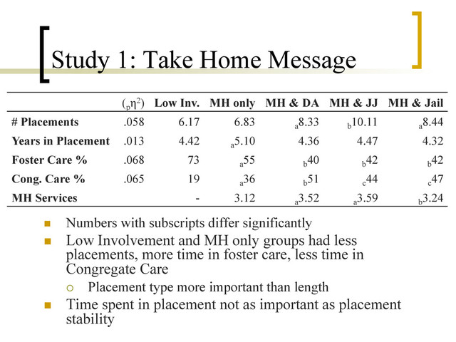 Study 1: Take Home Message
n  Numbers with subscripts differ significantly
n  Low Involvement and MH only groups had less
placements, more time in foster care, less time in
Congregate Care
¡  Placement type more important than length
n  Time spent in placement not as important as placement
stability
(p
η2) Low Inv. MH only MH & DA MH & JJ MH & Jail
# Placements .058 6.17 6.83 a
8.33 b
10.11 a
8.44
Years in Placement .013 4.42 a
5.10 4.36 4.47 4.32
Foster Care % .068 73 a
55 b
40 b
42 b
42
Cong. Care % .065 19 a
36 b
51 c
44 c
47
MH Services - 3.12 a
3.52 a
3.59 b
3.24
