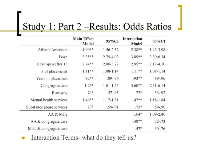 Study 1: Part 2 –Results: Odds Ratios
Main Effect
Model
95%CI
Interaction
Model
95%CI
African American 1.90** 1.56-2.32 2.38** 1.43-3.98
Boys 3.35** 2.79-4.02 3.89** 2.39-6.34
Case open after 13 2.74** 2.00-3.77 2.95** 2.12-4.10
# of placements 1.11** 1.08-1.14 1.11** 1.08-1.14
Years in placement .92** .89-.96 .93** .89-.96
Congregate care 1.25* 1.01-1.55 3.60** 2.11-6.14
Runaway .74* .57-.95 .72* .56-.92
Mental health services 1.46** 1.17-1.81 1.47** 1.18-1.84
Substance abuse services .73* .59-.91 .73* .59-.90
AA & Male 1.64* 1.09-2.46
AA & congregate care .48** .32-.73
Male & congregate care .47* .30-.76
n  Interaction Terms- what do they tell us?
