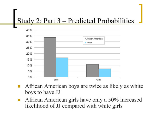 Study 2: Part 3 – Predicted Probabilities
n  African American boys are twice as likely as white
boys to have JJ
n  African American girls have only a 50% increased
likelihood of JJ compared with white girls
0%
5%
10%
15%
20%
25%
30%
35%
40%
Boys Girls
African American
White
