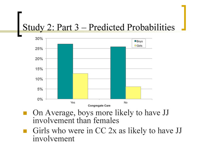 Study 2: Part 3 – Predicted Probabilities
n  On Average, boys more likely to have JJ
involvement than females
n  Girls who were in CC 2x as likely to have JJ
involvement
0%
5%
10%
15%
20%
25%
30%
Yes No
Congregate Care
Boys
Girls
