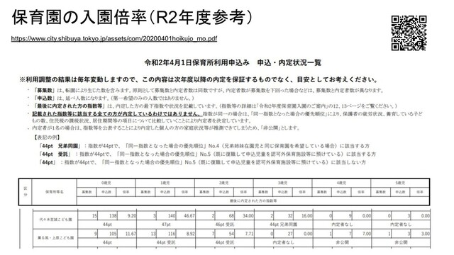 https://www.city.shibuya.tokyo.jp/assets/com/20200401hoikujo_mo.pdf
保育園の入園倍率（R2年度参考）
