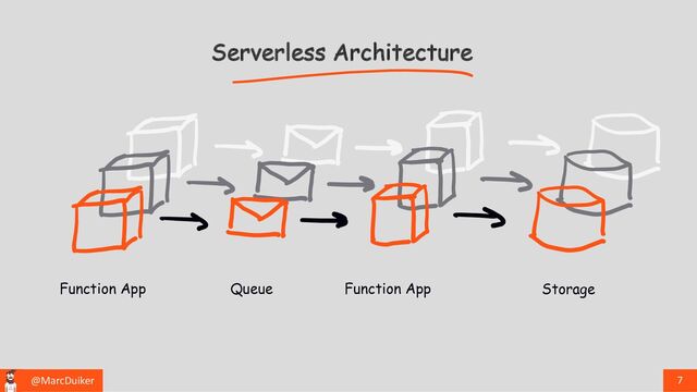 @MarcDuiker 7
Function App
Function App Queue Storage
Serverless Architecture
