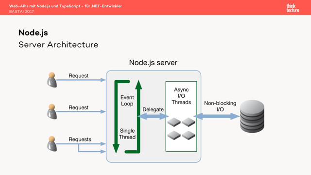 Server Architecture
Web-APIs mit Node.js und TypeScript - für .NET-Entwickler
BASTA! 2017
Node.js
