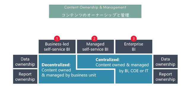 Content Ownership & Management
コンテンツのオーナーシップと管理
