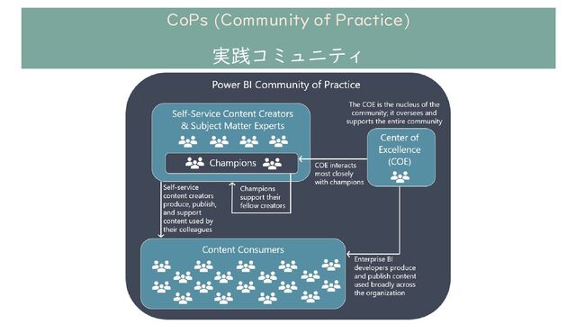 CoPs (Community of Practice)
実践コミュニティ
