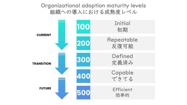 100
200
300
400
500
Initial
初期
Repeatable
反復可能
Defined
定義済み
Capable
できてる
Efficient
効率的
CURRENT
TRANSITION
FUTURE
Organizational adoption maturity levels
組織への導入における成熟度レベル
