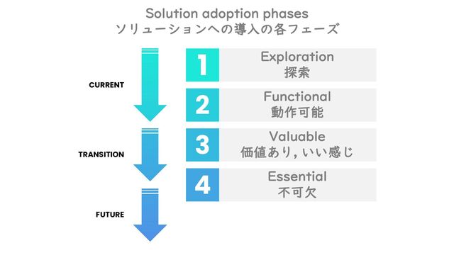 1
2
3
4
Exploration
探索
Functional
動作可能
Valuable
価値あり, いい感じ
Essential
不可欠
CURRENT
TRANSITION
FUTURE
Solution adoption phases
ソリューションへの導入の各フェーズ
