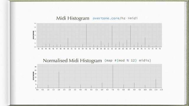 Midi Histogram
Normalised Midi Histogram
