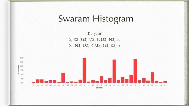 Swaram Histogram
Kalyani
S, R2, G3, M2, P, D2, N3, S.
S., N3, D2, P, M2, G3, R2, S
