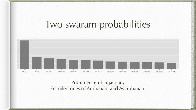 Two swaram probabilities
Prominence of adjacency
Encoded rules of Arohanam and Avarohanam
