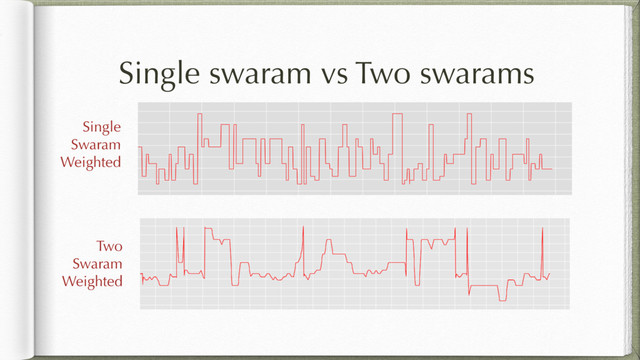 Single swaram vs Two swarams
Two
Swaram
Weighted
Single
Swaram
Weighted
