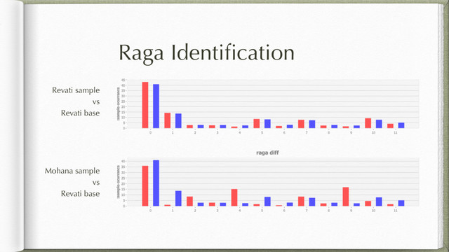 Raga Identiﬁcation
Revati sample
vs
Revati base
Mohana sample
vs
Revati base
