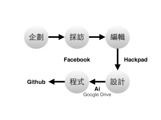 企劃 採訪
設計
程式
編輯
Ai
Hackpad
Github
Google Drive
Facebook
