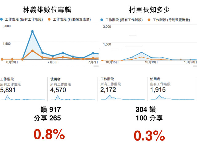 讚 917"
分享 265
304 讚"
100 分享
林義雄數位專輯 村⾥里⻑⾧長知多少
0.8% 0.3%
