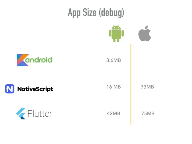 App Size (debug)
3.6MB
42MB
16 MB
75MB
73MB
