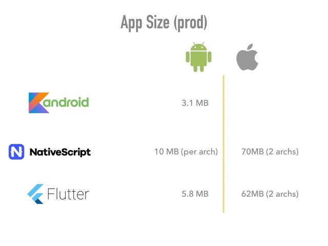 App Size (prod)
3.1 MB
5.8 MB
10 MB (per arch)
62MB (2 archs)
70MB (2 archs)
