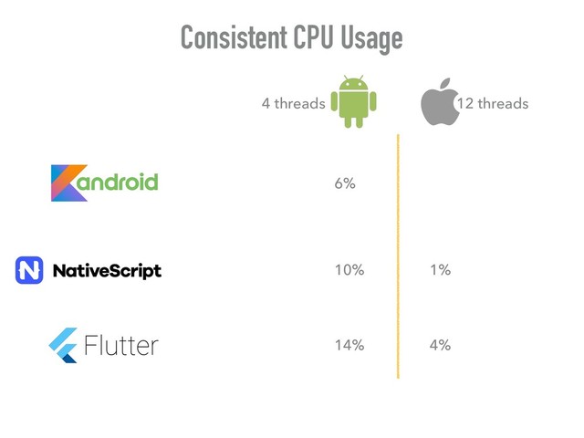 Consistent CPU Usage
6%
14%
10%
4%
12 threads
4 threads
1%
