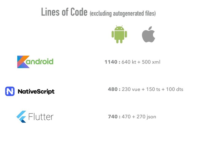 Lines of Code (excluding autogenerated files)
1140 : 640 kt + 500 xml
740 : 470 + 270 json
480 : 230 vue + 150 ts + 100 dts
