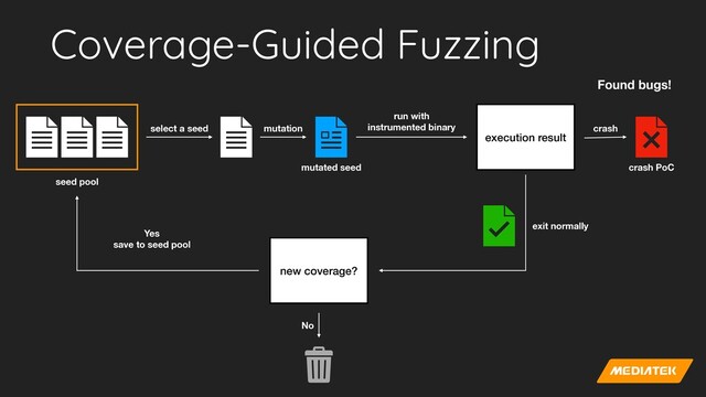 Coverage-Guided Fuzzing
seed pool
select a seed mutation
mutated seed
run with 
instrumented binary
execution result
crash
Found bugs!
crash PoC
exit normally
new coverage?
Yes 
save to seed pool
No
