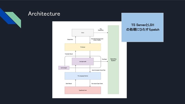 Architecture 
TS ServerとLSH 
の処理にひたすらpatch 
