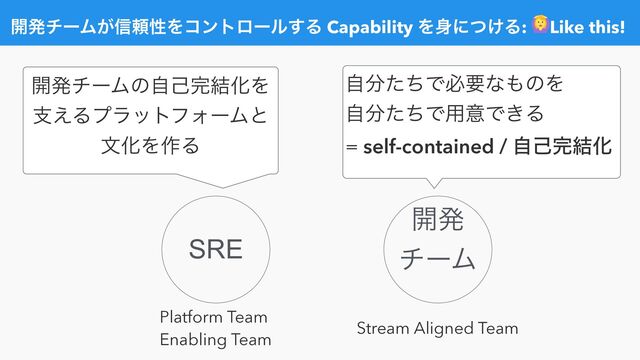 ։ൃνʔϜ͕৴པੑΛίϯτϩʔϧ͢Δ Capability Λ਎ʹ͚ͭΔ: Like this!
SRE
։ൃ
νʔϜ
։ൃνʔϜͷࣗݾ׬݁ԽΛ
ࢧ͑ΔϓϥοτϑΥʔϜͱ
จԽΛ࡞Δ
Platform Team


Enabling Team
Stream Aligned Team
ࣗ෼ͨͪͰඞཁͳ΋ͷΛ


ࣗ෼ͨͪͰ༻ҙͰ͖Δ


= self-contained / ࣗݾ׬݁Խ
