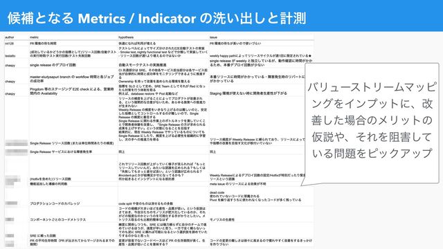 ީิͱͳΔ Metrics / Indicator ͷચ͍ग़͠ͱܭଌ
όϦϡʔετϦʔϜϚοϐ
ϯάΛΠϯϓοτʹɺվ
ળͨ͠৔߹ͷϝϦοτͷ
Ծઆ΍ɺͦΕΛ્֐ͯ͠
͍Δ໰୊ΛϐοΫΞοϓ
