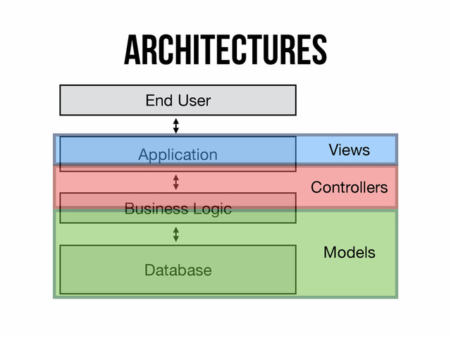 Architectures
End User
Application
Business Logic
Database
Controllers
Models
Views
