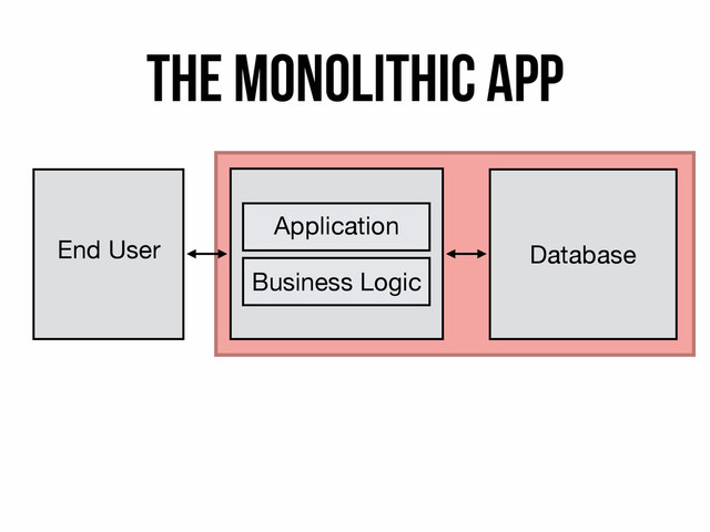 The Monolithic app
End User
Application
Business Logic
Database
