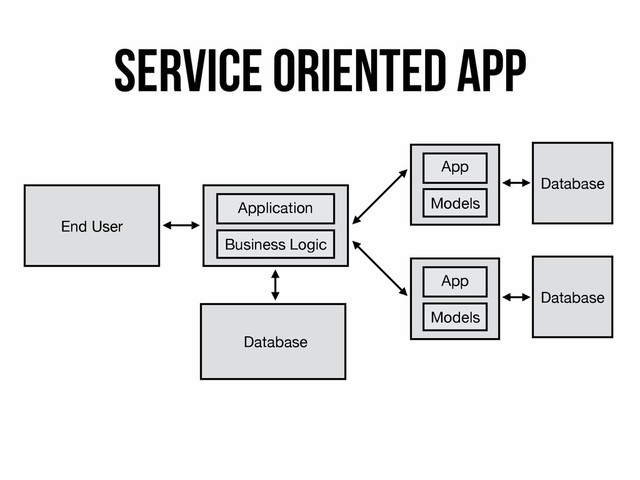 Service Oriented app
End User
Application
Business Logic
Database
App
Models
Database
App
Models
Database
