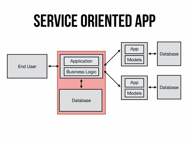 End User
Application
Business Logic
Database
App
Models
Database
App
Models
Database
Service Oriented app
