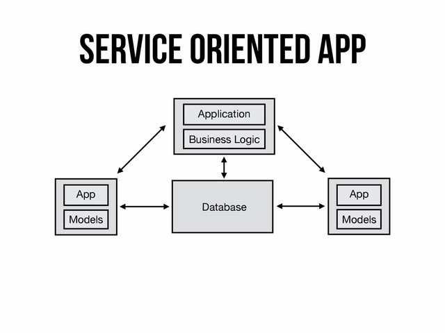 Application
Business Logic
Database
App
Models
App
Models
Service Oriented app

