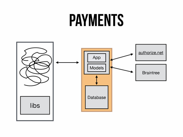 Payments
libs
authorize.net
Braintree
App
Models
Database
